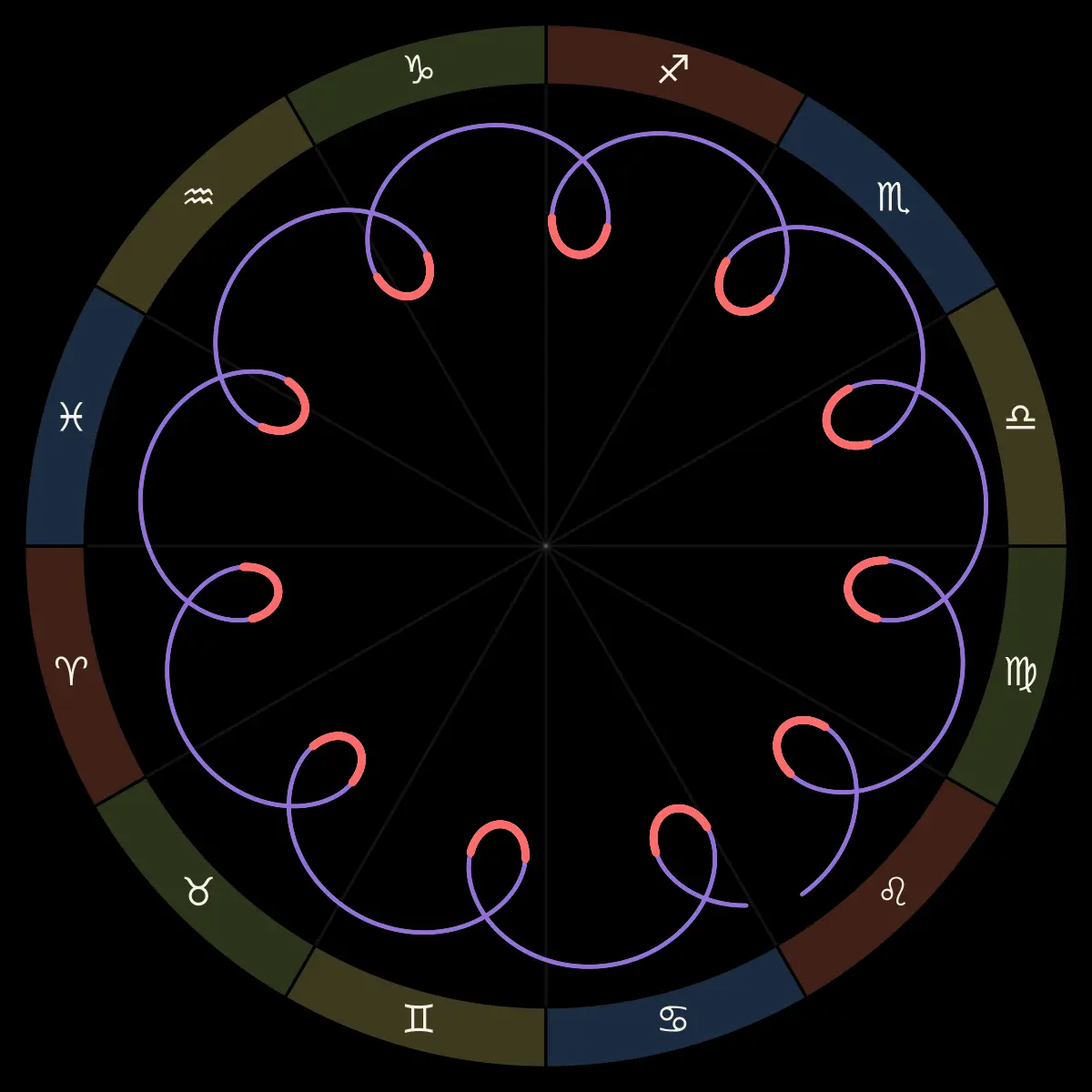 Jupiter’s path around the zodiac over twelve years as seen from Earth: eleven loops, one at each retrograde, close in at the oppositions